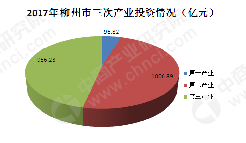 2018年廣西柳州市產業結構及產業轉移分析 汽車等12大重點產業與第一產業投資