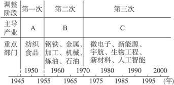 產(chǎn)業(yè)向國外轉(zhuǎn)移對(duì)日本經(jīng)濟(jì)的不利影響分析