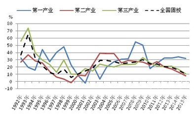 原創(chuàng) 2015年混凝土行業(yè)運行分析及2016年展望——對第一產(chǎn)業(yè)的投資