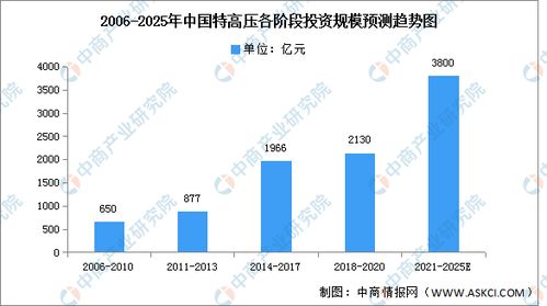 2023年中國(guó)特高壓行業(yè)市場(chǎng)前景與第一產(chǎn)業(yè)投資分析