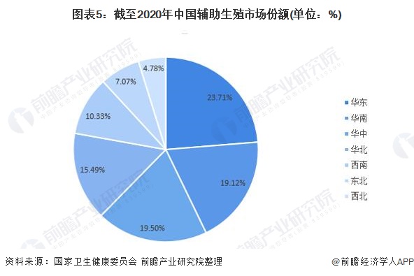 2021年中國(guó)輔助生殖行業(yè)市場(chǎng)規(guī)模及區(qū)域分布 廣東領(lǐng)跑，第一產(chǎn)業(yè)投資釋出新增長(zhǎng)信號(hào)