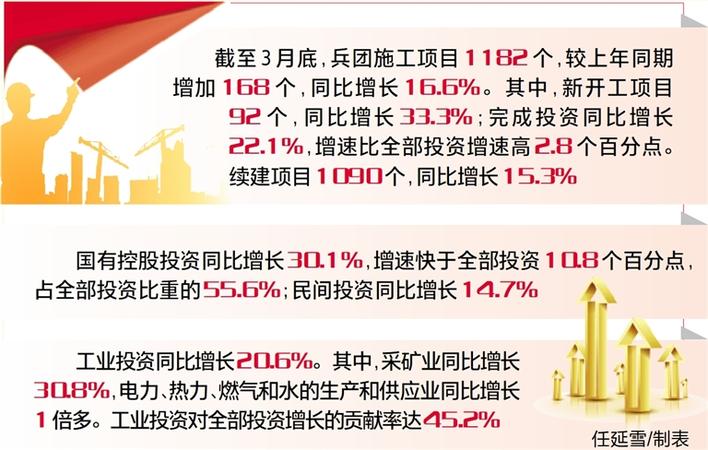 兵團(tuán)一季度固定資產(chǎn)投資提速 第一產(chǎn)業(yè)投資成為新增長(zhǎng)點(diǎn)