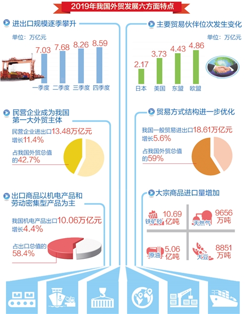 量質(zhì)齊升 民企成第一大外貿(mào)主體