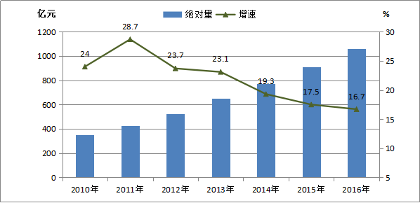 2016年漯河市國民經(jīng)濟和社會發(fā)展統(tǒng)計公報