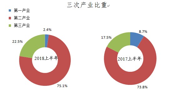 大慶市2018年上半年固定資產(chǎn)投資運行情況分析